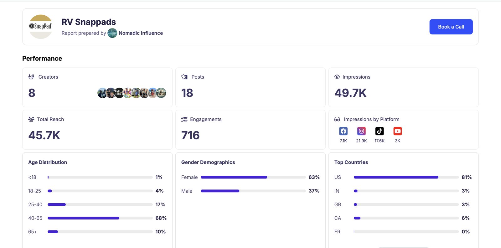 Full Pillar campaign report delivered at the end of a Done-For-You collaboration